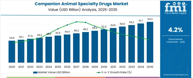 Companion Animal Specialty Drugs Market   Market Value Analysis